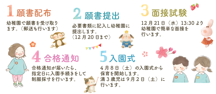 図版：入園・保育開始までの手続きの流れ